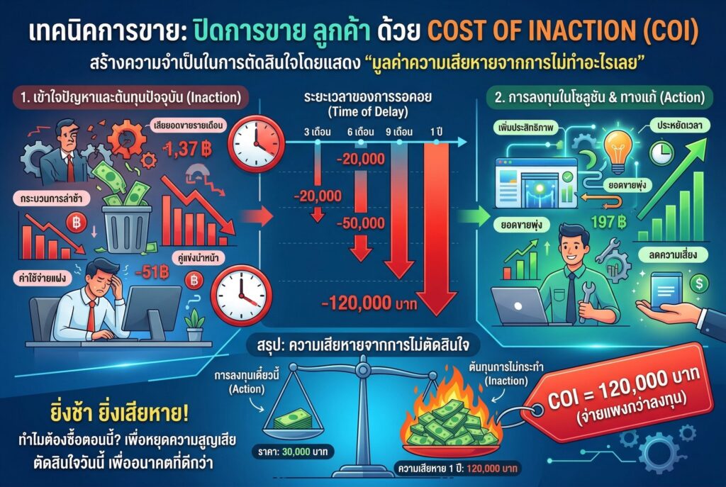 เทคนิคการขาย, ปิดการขาย, จิตวิทยา, ลูกค้า, Cost of Inaction