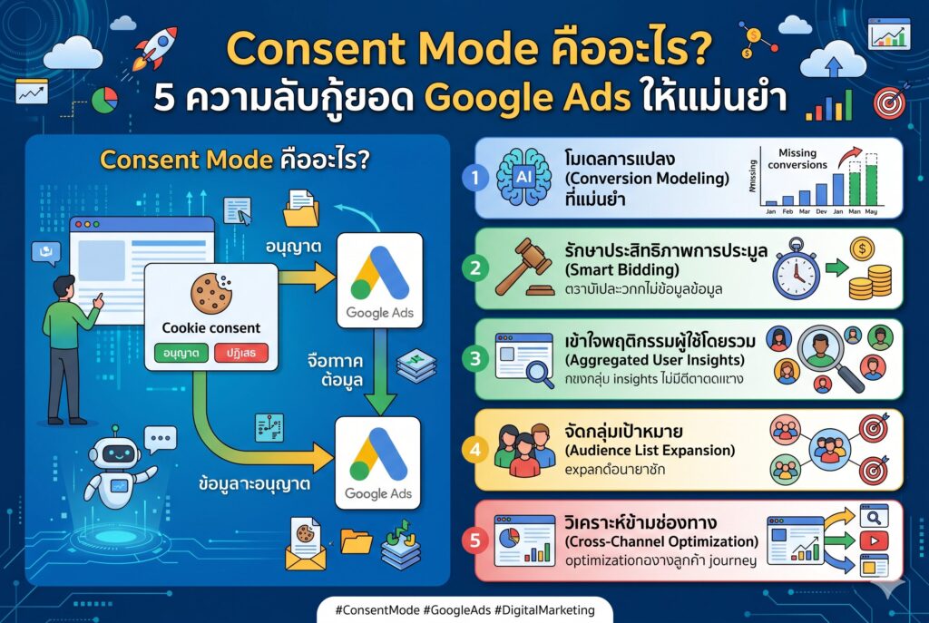 Consent Mode, Modeled Conversions, โฆษณา Google Ads, การตลาดออนไลน์, เพิ่มยอดขาย