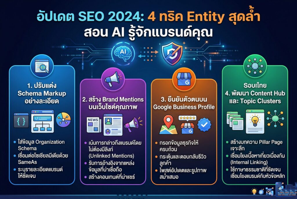 อัปเดต SEO, รับทำ SEO, Entity SEO, การตลาดออนไลน์, สร้างแบรนด์