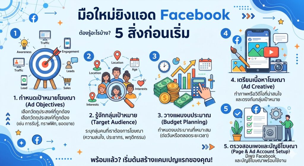 มือใหม่ยิงแอด Facebook, โฆษณา Facebook, การตลาดออนไลน์, เพิ่มยอดขาย