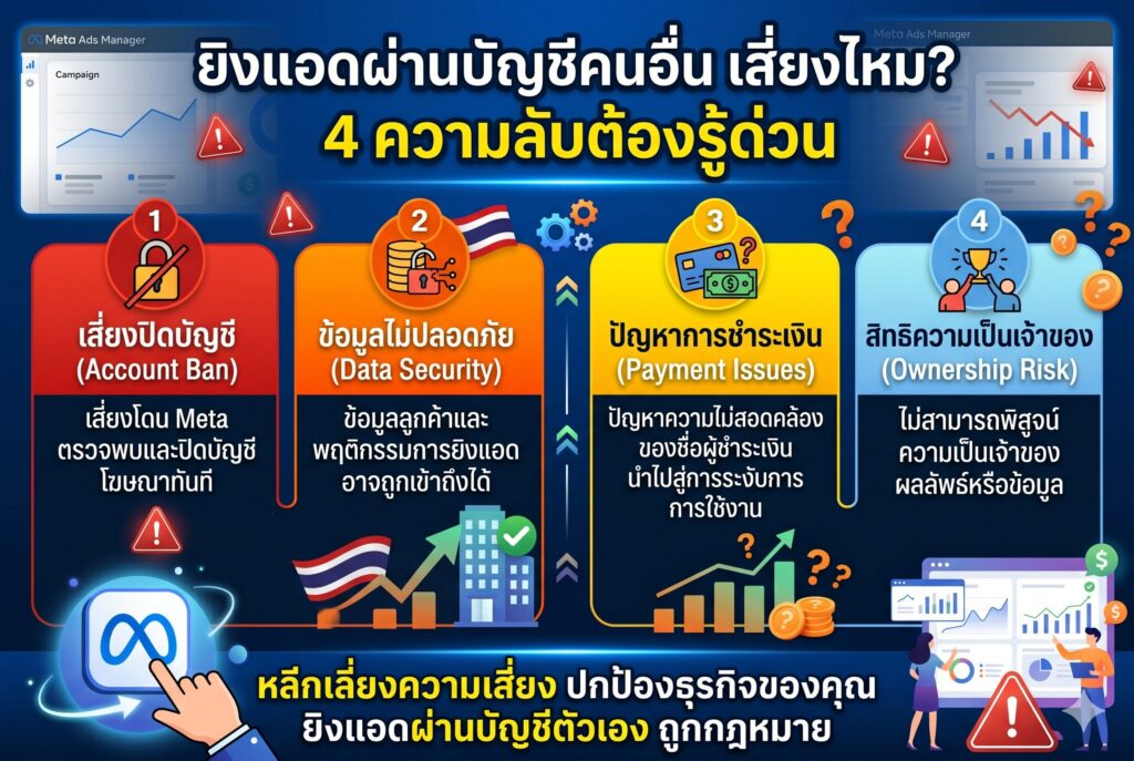 ยิงแอดผ่านบัญชีคนอื่น, บัญชีโฆษณา, การตลาดออนไลน์, เพิ่มยอดขาย, โฆษณาเฟสบุ๊ค, Business Manager, Meta Pixel, จัดการสิทธิ์แอดมิน, เอเจนซี่โฆษณา, DigitalD2M