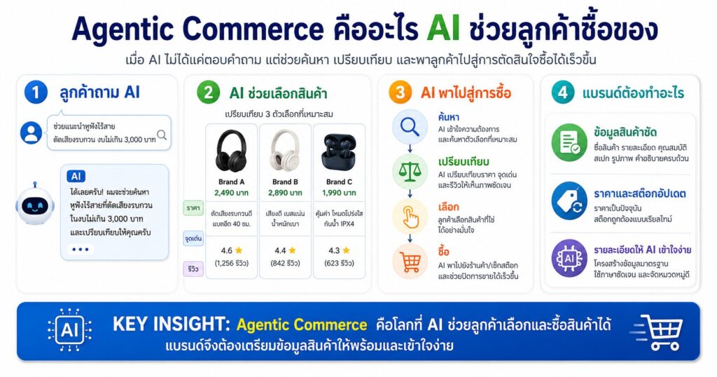Agentic Commerce, AI Shopping, Universal Cart, E-commerce Marketing, Google Shopping