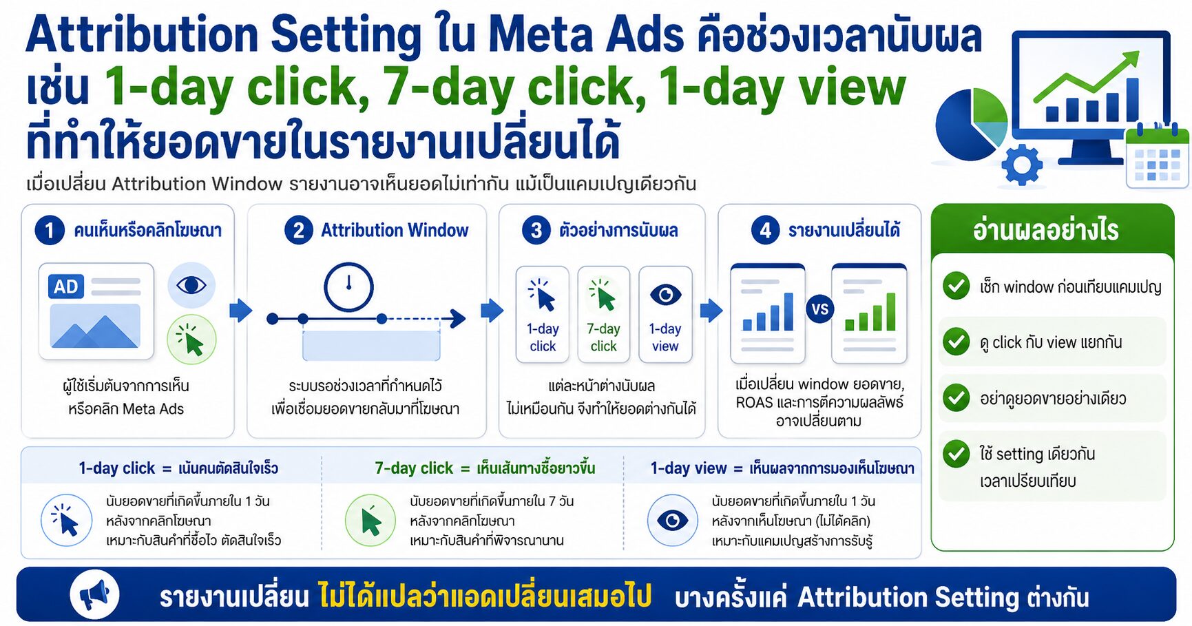 Attribution Setting Meta Ads Facebook Ads 1-Day Click 7-Day Click และ Conversion Tracking