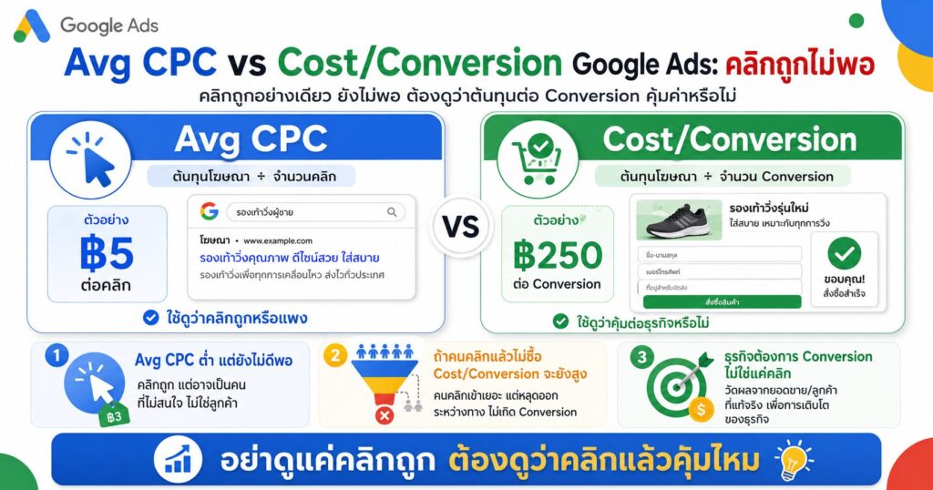 Avg CPC vs Cost/Conversion Google Ads, Avg CPC, Cost/Conversion, Google Ads Metrics, ต้นทุนโฆษณา