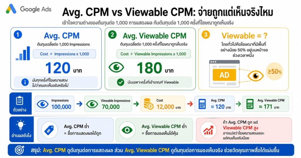 Avg. CPM, Avg. Viewable CPM, Google Ads, Viewable Impressions, Active View