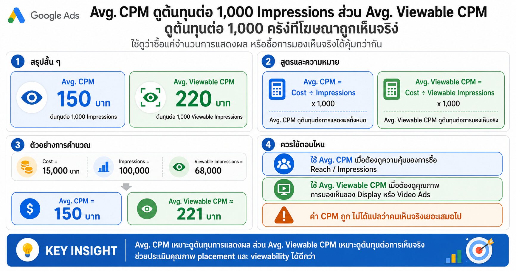 Avg. CPM Avg. Viewable CPM Google Ads Viewable Impressions Active View Display Ads Awareness Campaign