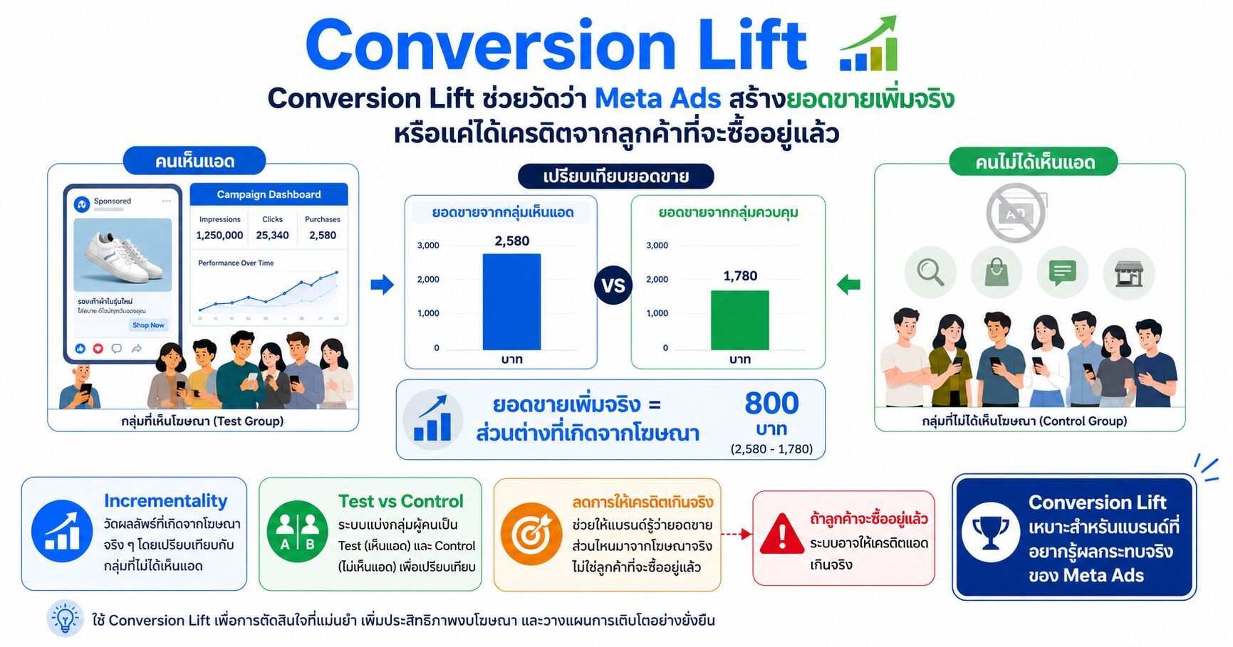 Conversion Lift วัดผล Meta Ads Incremental Conversion และ ROAS จริง