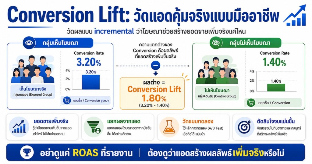 Conversion Lift, Meta Ads, Incremental Conversion, Holdout Group, ROAS