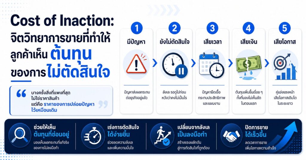 Cost of Inaction, จิตวิทยาการขาย, ต้นทุนของการไม่ตัดสินใจ, Sales Psychology, Value Selling