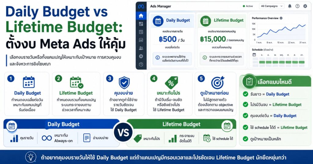 Daily Budget vs Lifetime Budget, Meta Ads, Facebook Ads, Daily Budget, Lifetime Budget