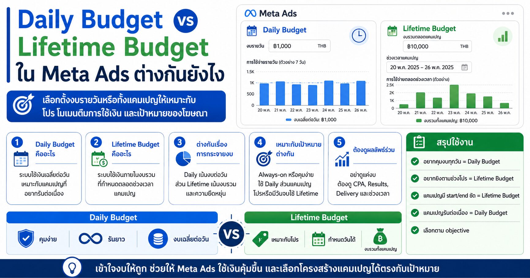 Daily Budget vs Lifetime Budget Meta Ads Facebook Ads Daily Budget Lifetime Budget และ Ad Scheduling
