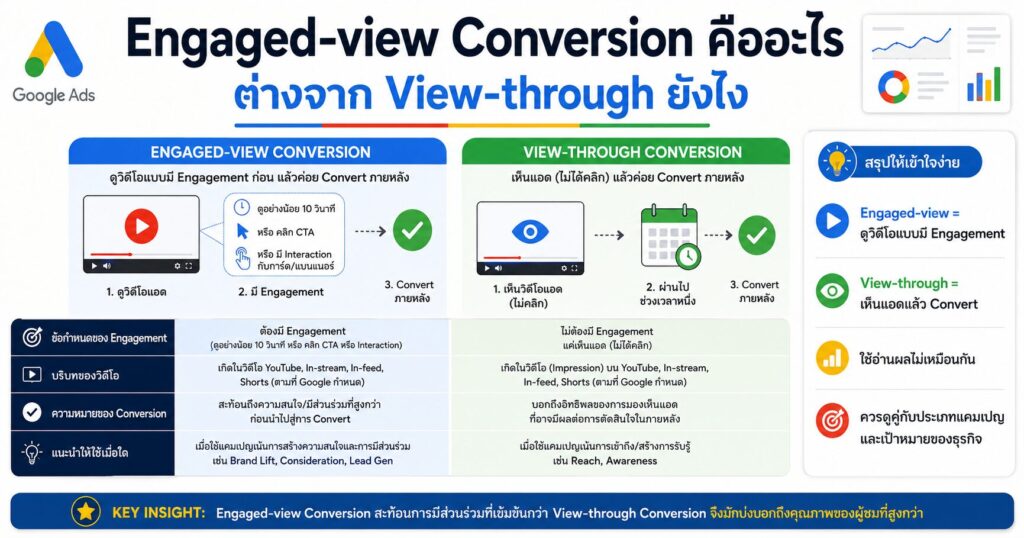 Engaged-view Conversion, View-through Conversion, Google Ads, YouTube Ads, Demand Gen