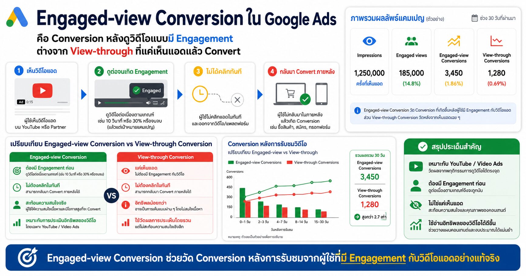 Engaged-view Conversion View-through Conversion Google Ads YouTube Ads Demand Gen Video Ads Conversion Tracking