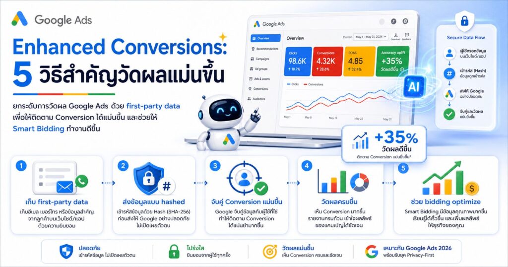 Enhanced Conversions, Google Ads 2026, Conversion Tracking, First-Party Data, Google Ads Bidding