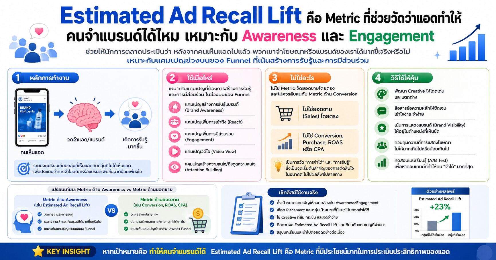 Estimated Ad Recall Lift คืออะไร วัดการจดจำแบรนด์จาก Facebook Ads ยังไง