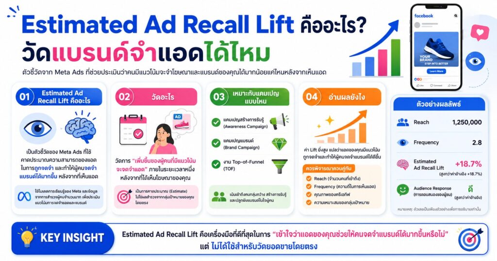 Estimated Ad Recall Lift, Ad Recall Lift, Facebook Ads, Meta Ads, Awareness Ads, Brand Awareness, ยิงแอด Facebook, วัดผลโฆษณา, คอร์สยิงแอด, สอนยิงแอด