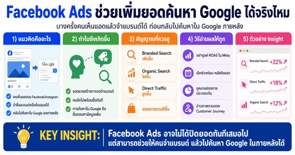Facebook Ads, Google Search, Branded Search, Meta Ads, เทคนิคยิงแอด