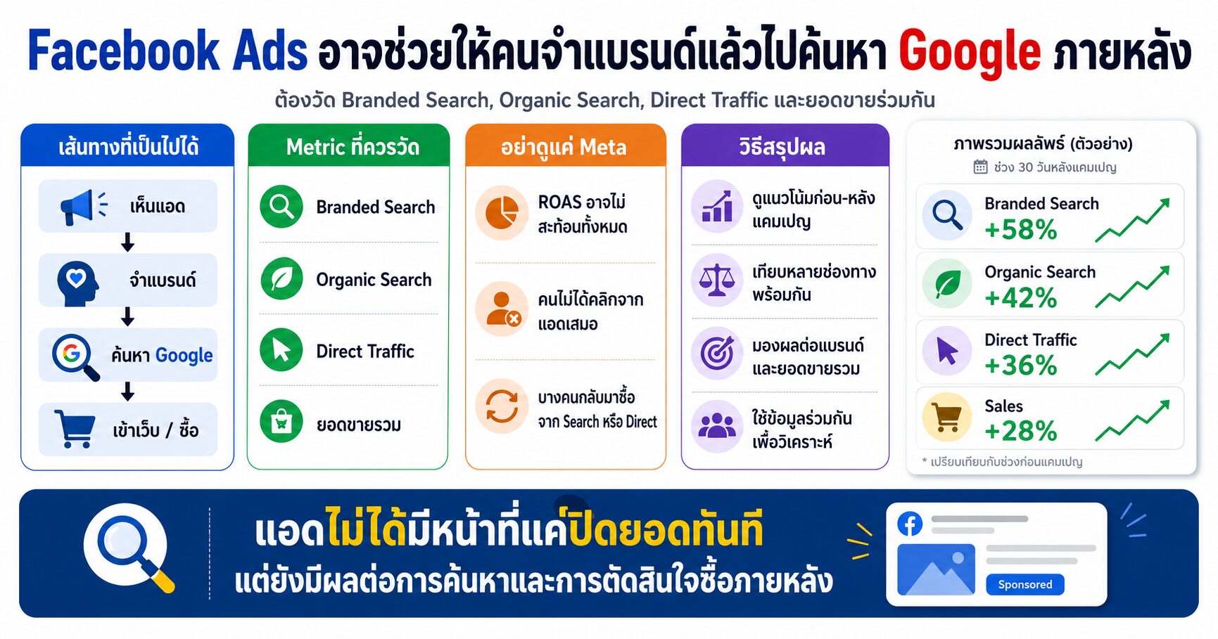 Facebook Ads Google Search Branded Search Meta Ads เทคนิคยิงแอด GA4 Google Search Console