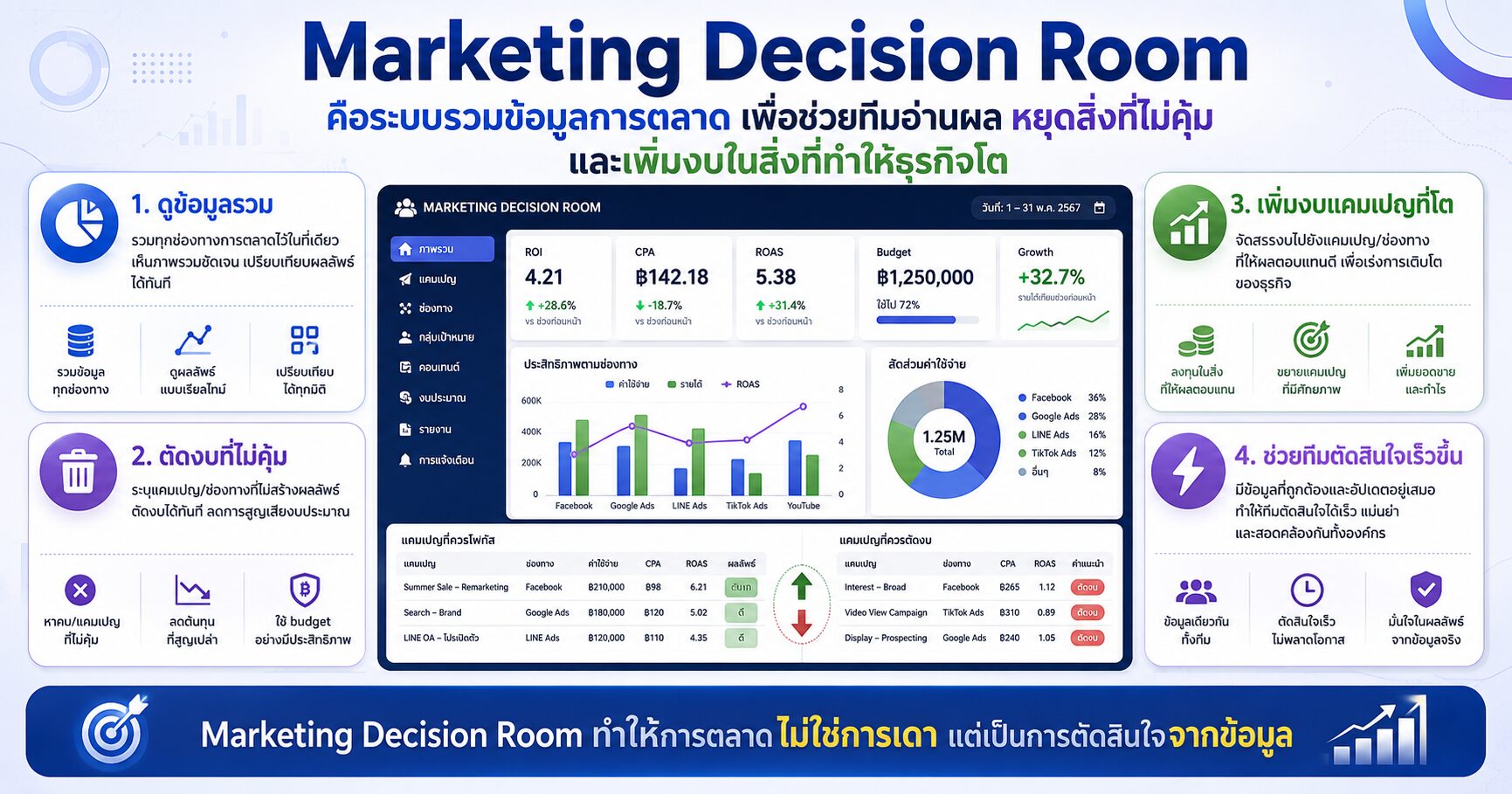 Marketing Decision Room ระบบตัดสินใจการตลาดและ Marketing Dashboard