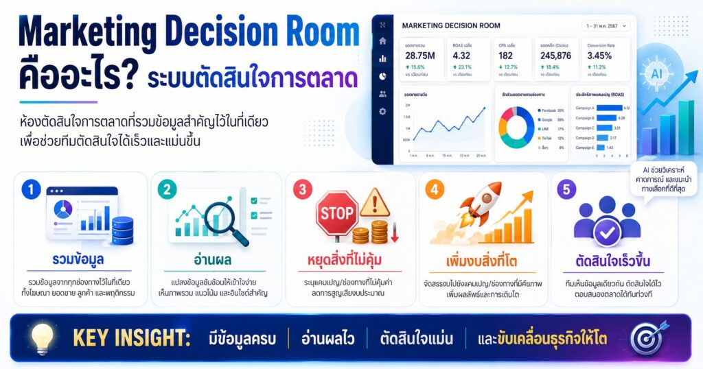 Marketing Decision Room, ระบบตัดสินใจการตลาด, Marketing Dashboard, อ่านผลการตลาด, Data-Driven Marketing