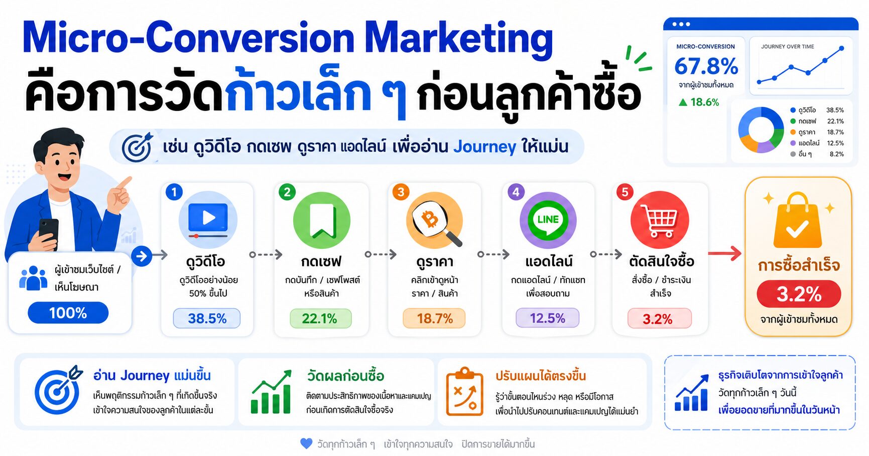 Micro-Conversion Marketing Micro-Conversion Customer Journey การตลาดออนไลน์ Conversion Tracking
