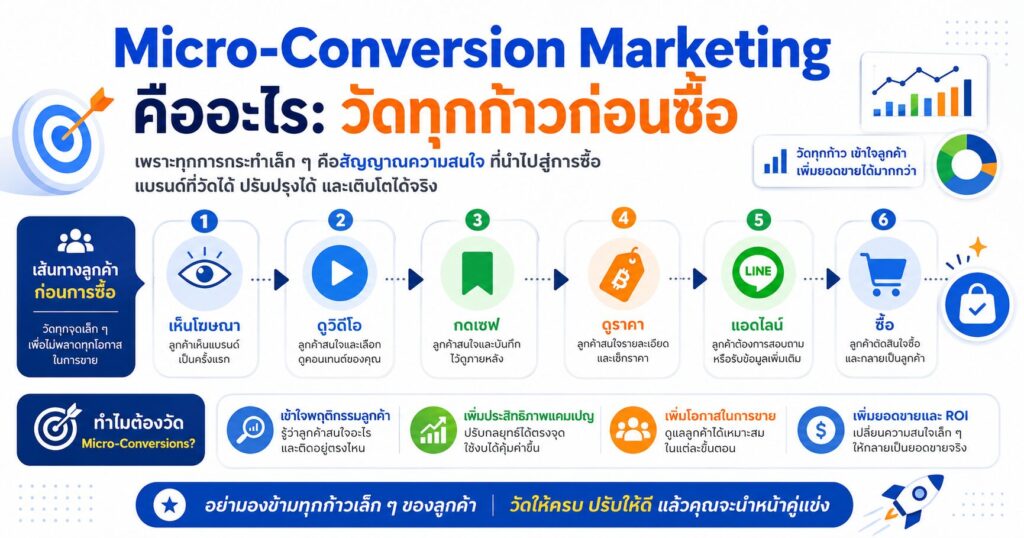 Micro-Conversion Marketing, Micro-Conversion, Customer Journey, การตลาดออนไลน์, Conversion Tracking