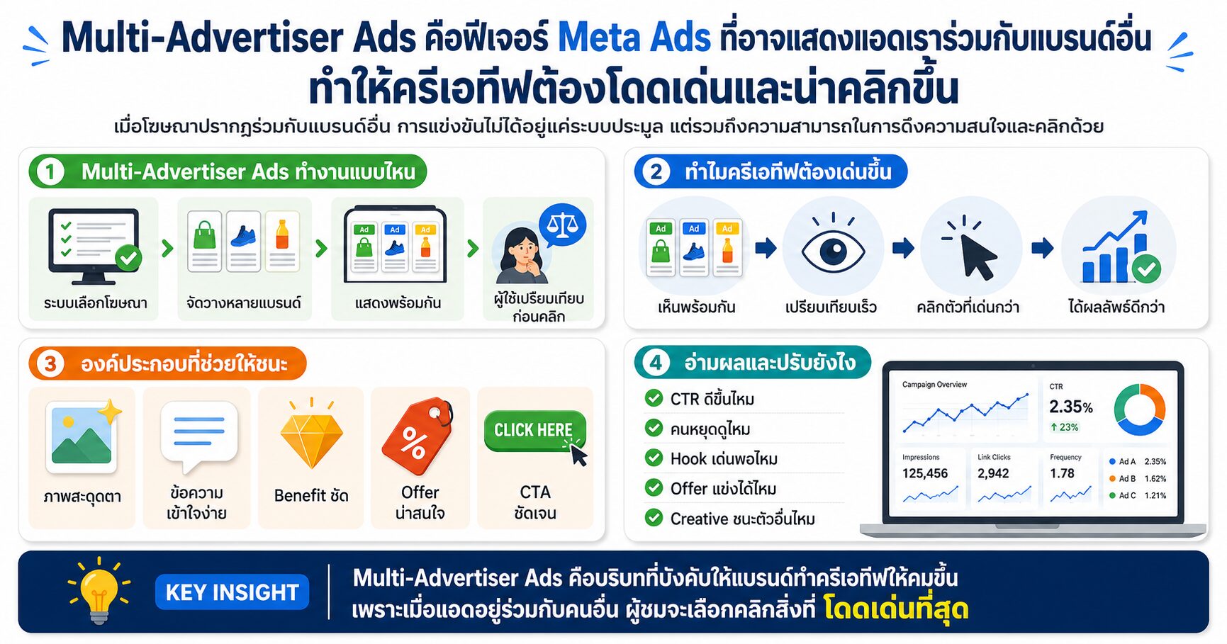 Multi-Advertiser Ads Facebook Ads Meta Ads เทคนิคยิงแอด Ad Creative