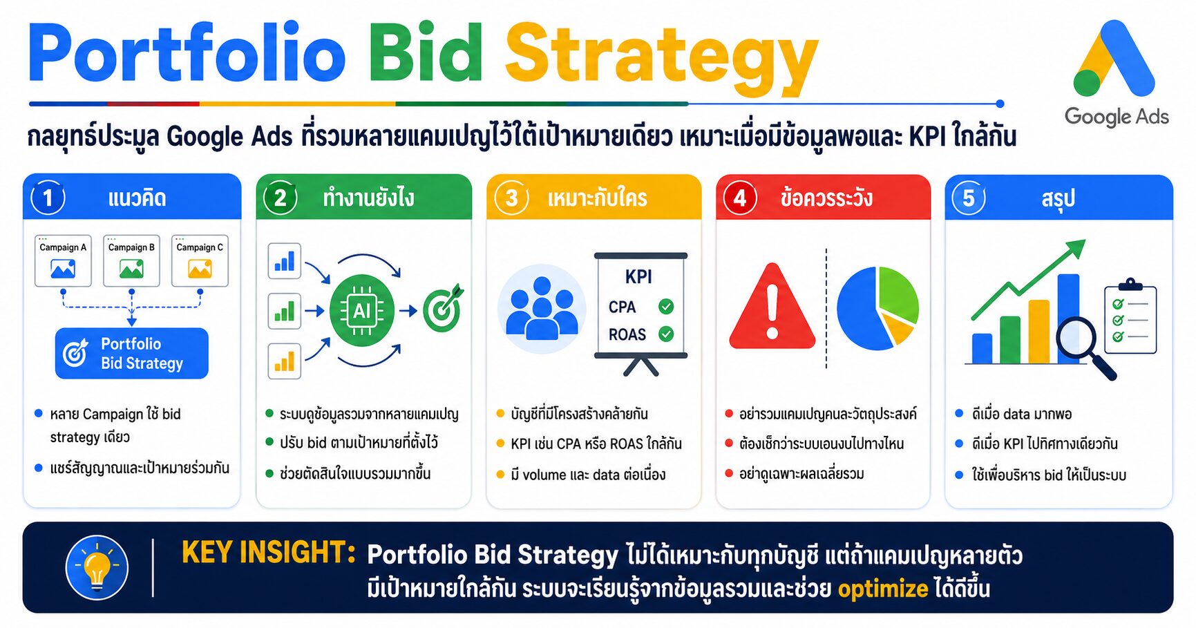Portfolio Bid Strategy Google Ads Smart Bidding เทคนิคยิงแอด Target CPA Target ROAS