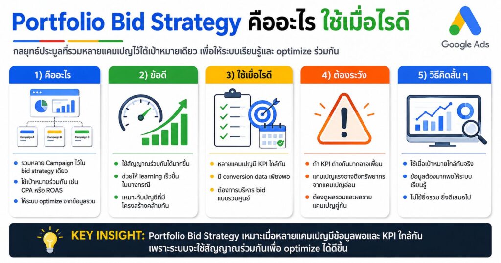 Portfolio Bid Strategy, Google Ads, Smart Bidding, เทคนิคยิงแอด, Target CPA
