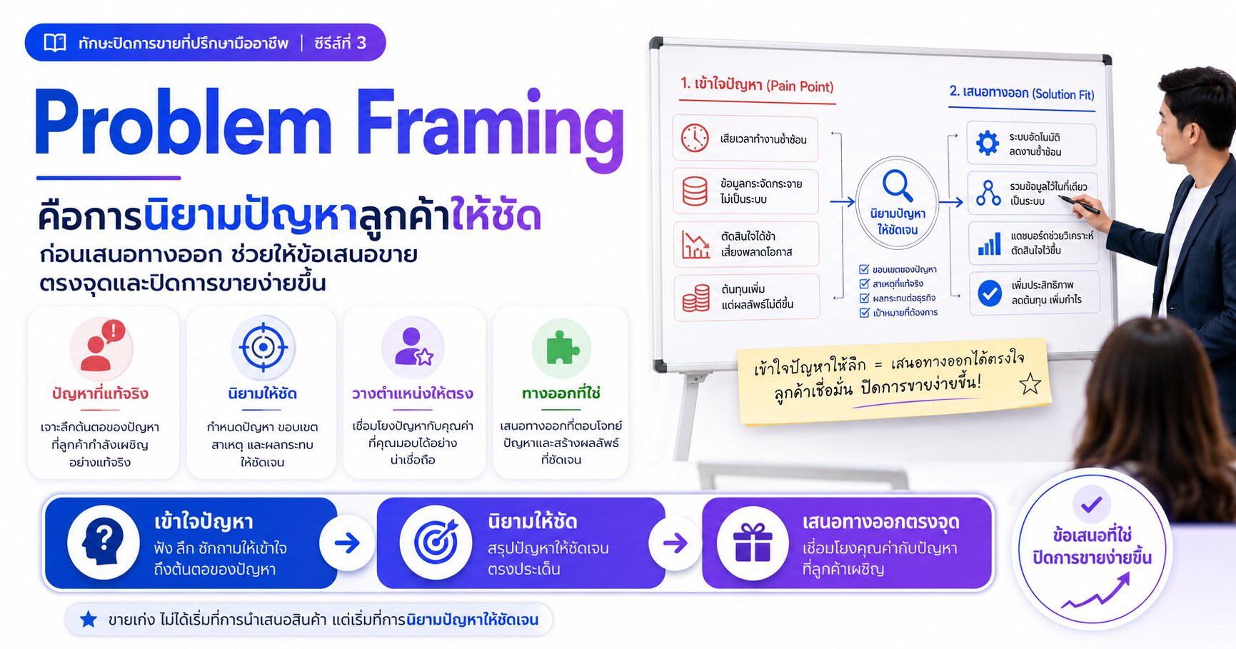 Problem Framing นิยามปัญหาลูกค้า เทคนิคการขาย และ Sales Psychology