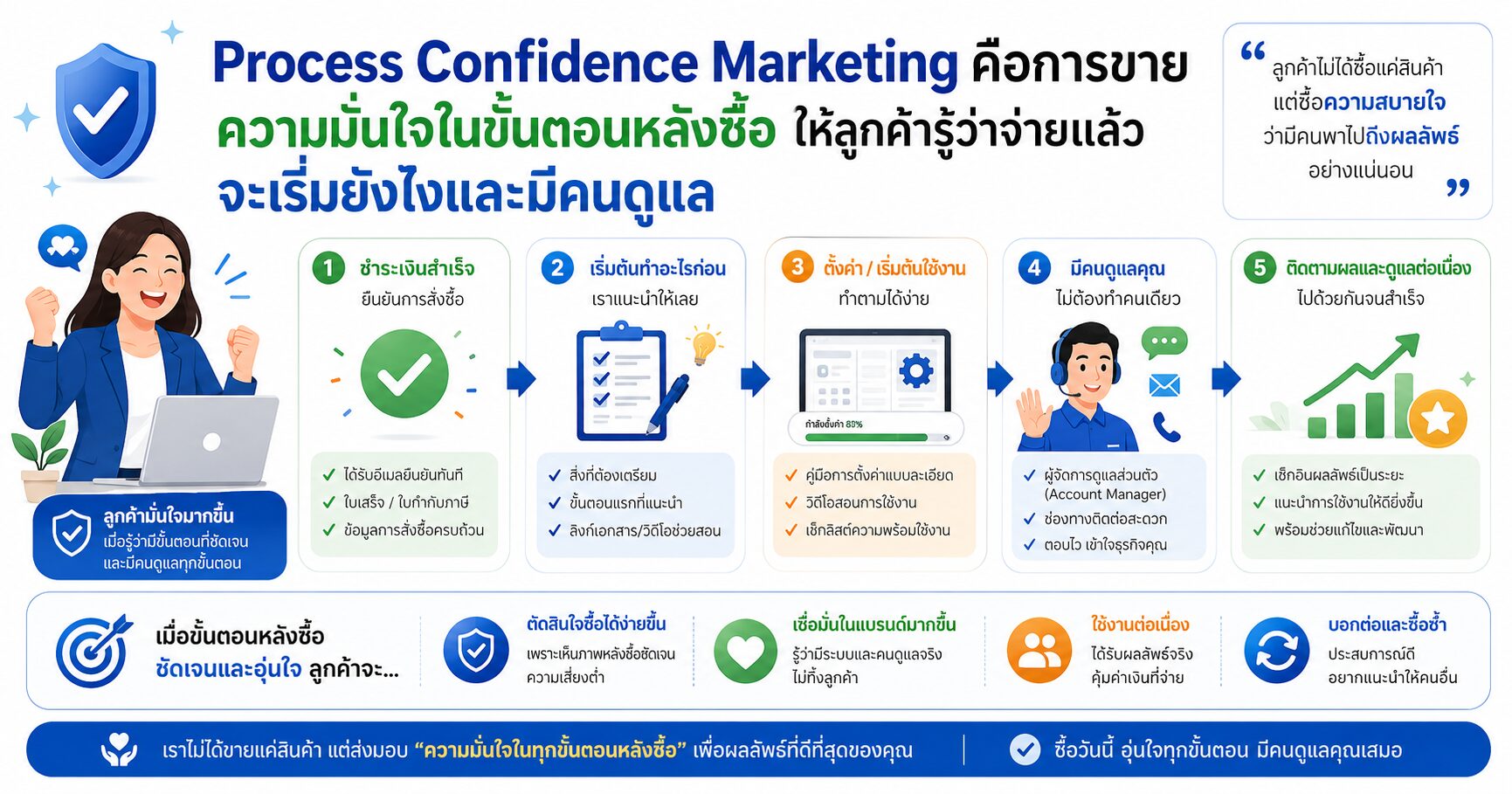 Process Confidence Marketing ความมั่นใจหลังซื้อ จิตวิทยาการขาย Customer Onboarding Sales Psychology