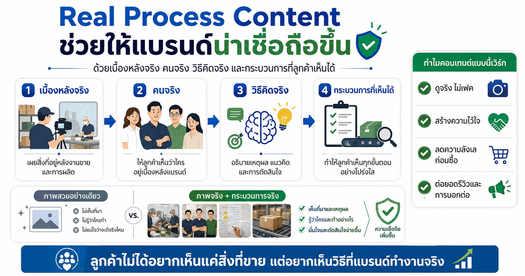 Real Process Content คอนเทนต์เบื้องหลัง BTS Content Brand Trust และ TikTok Marketing