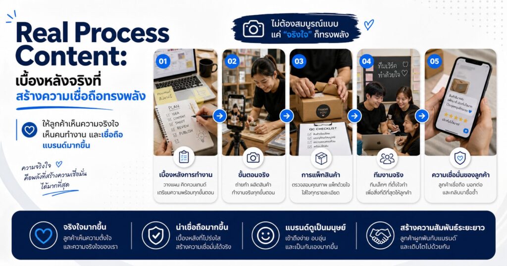 Real Process Content, Content Marketing 2026, คอนเทนต์เบื้องหลัง, Brand Trust, TikTok Marketing