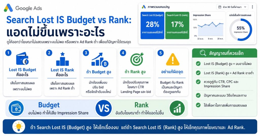 Search Lost IS Budget vs Rank, Google Ads, Search Lost IS, Ad Rank, Impression Share