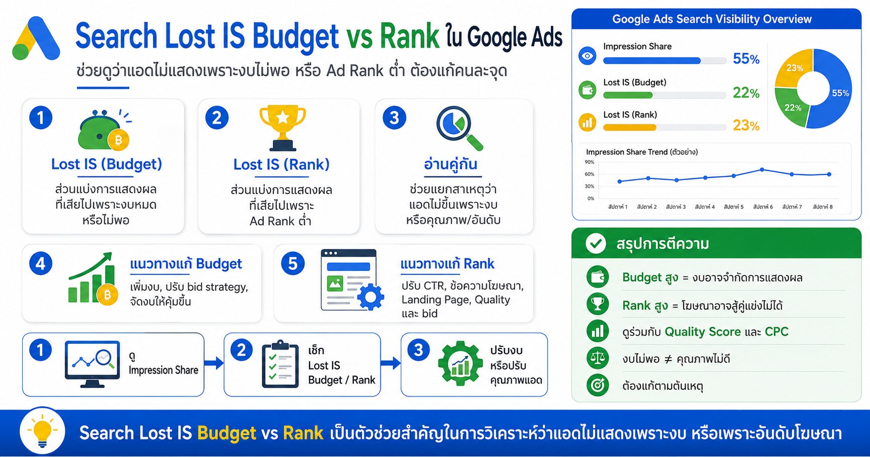Search Lost IS Budget vs Rank Google Ads Search Ads Impression Share Ad Rank และ Quality Score
