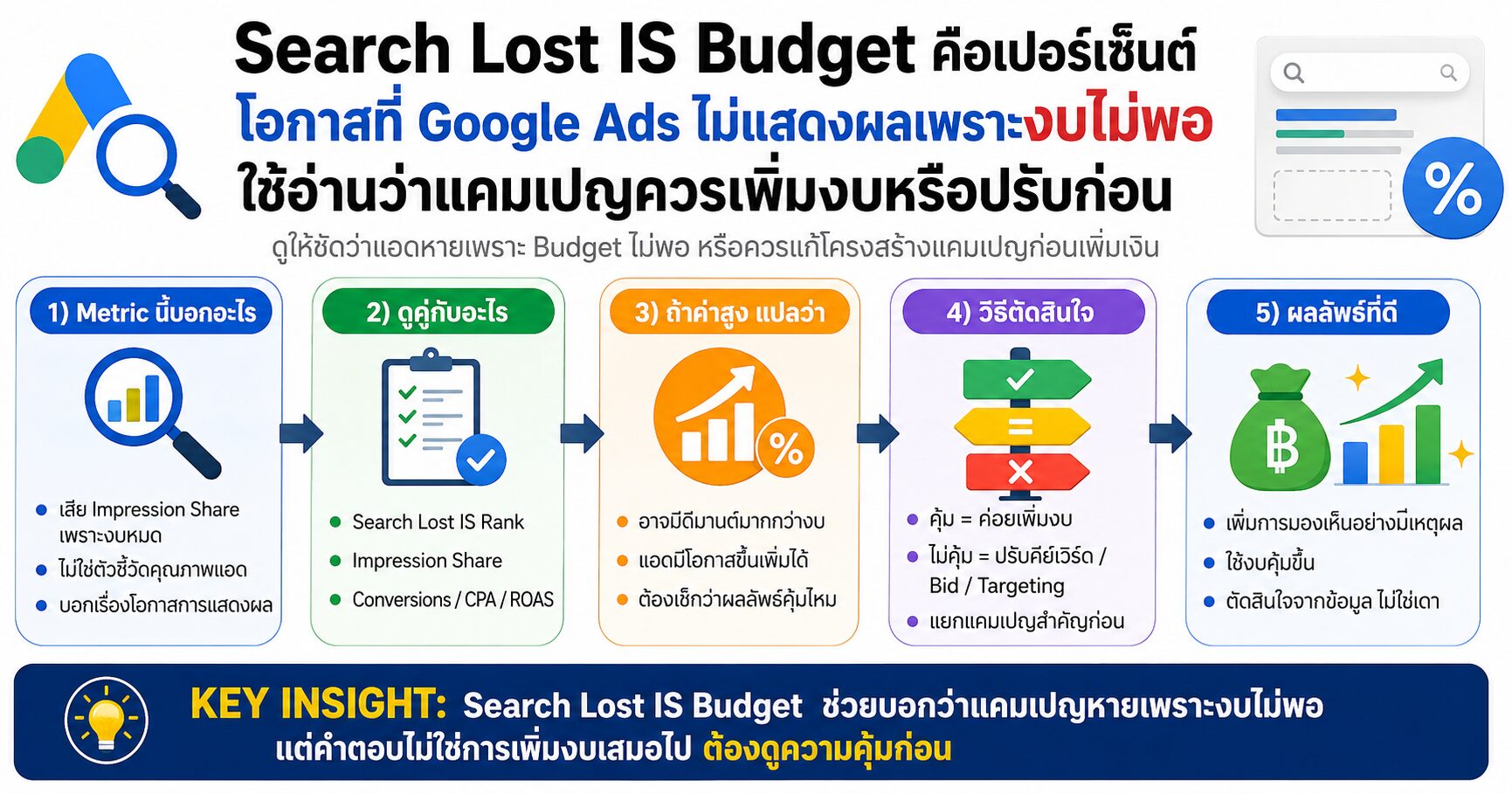 Search Lost IS Budget Google Ads Impression Share เทคนิคยิงแอด งบโฆษณา Search Ads