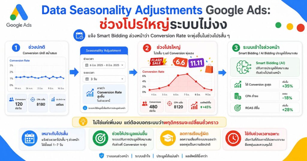Seasonality Adjustments Google Ads, Seasonality Adjustments, Smart Bidding, Google Ads, ช่วงโปรใหญ่