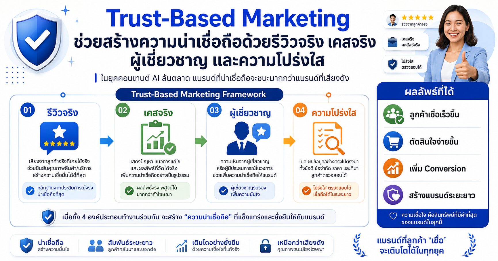 Trust-Based Marketing ความน่าเชื่อถือ Brand Trust รีวิวจริง และการตลาดออนไลน์
