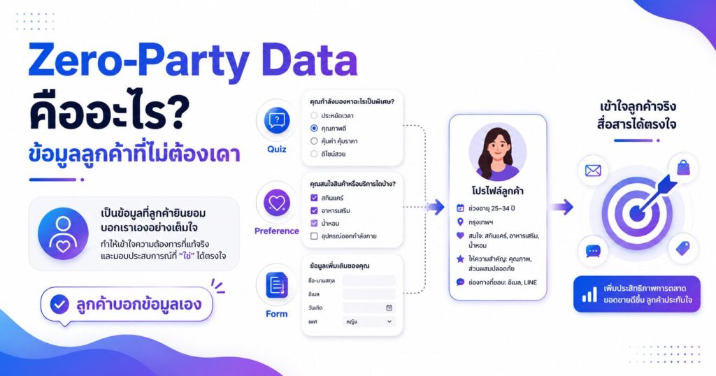 Zero-Party Data, ข้อมูลลูกค้าบอกเอง, Customer Preference, แบบทดสอบการตลาด, การตลาดออนไลน์