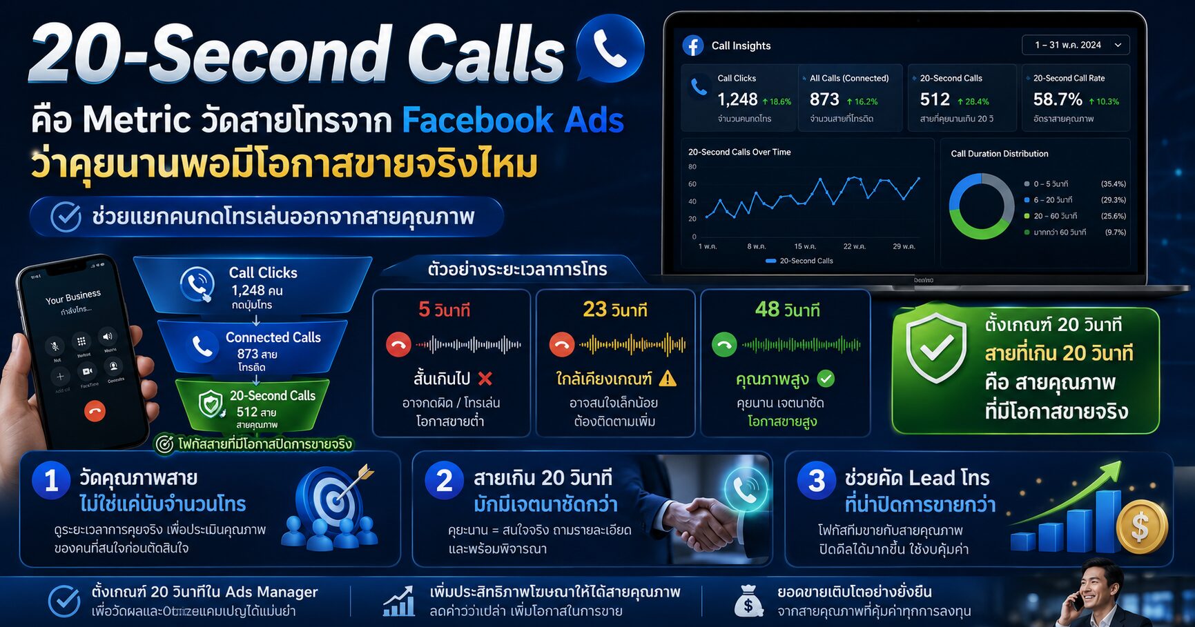 20-Second Calls คืออะไร วัดสายโทรคุณภาพจาก Facebook Ads และ Meta Ads