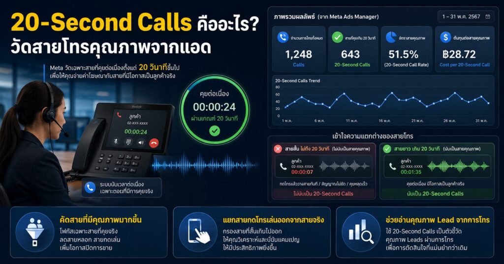 20-Second Calls, 20-Second Calls คืออะไร, 60-Second Calls, Facebook Ads Calls, Cost per Qualified Call