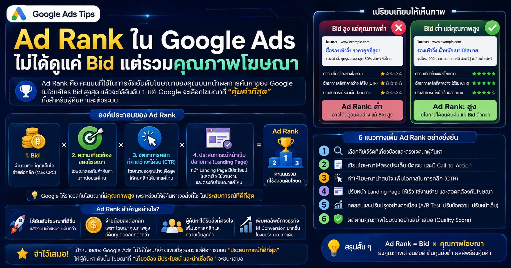 Ad Rank Google Ads Quality Score Ad Relevance Landing Page Experience และการจัดอันดับโฆษณา