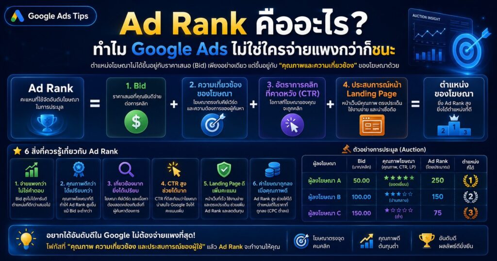 Ad Rank, Google Ads, Quality Score, Ad Relevance, Landing Page Experience