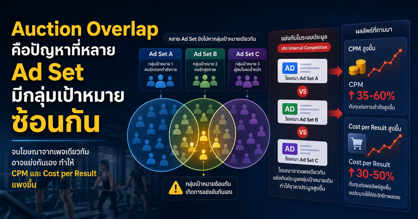 Auction Overlap คืออะไร Facebook Ads หลายชุดอาจแย่งงบกันเอง
