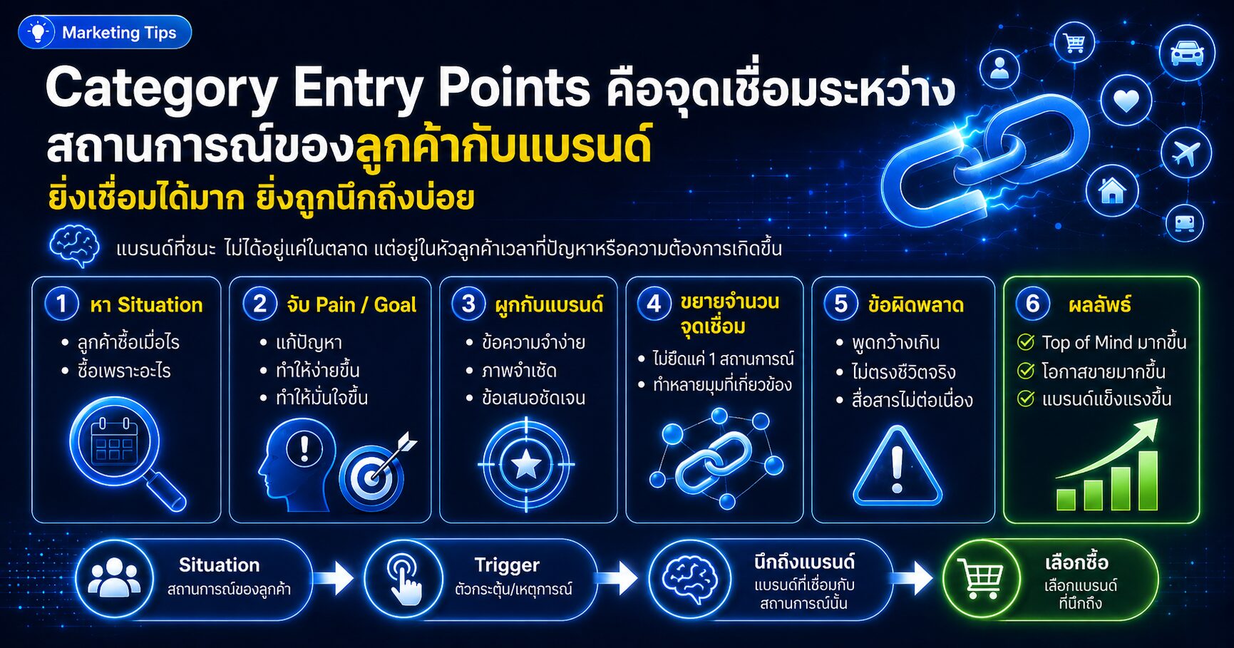 Category Entry Points การทำให้ลูกค้านึกถึงแบรนด์ในสถานการณ์ที่พร้อมซื้อ