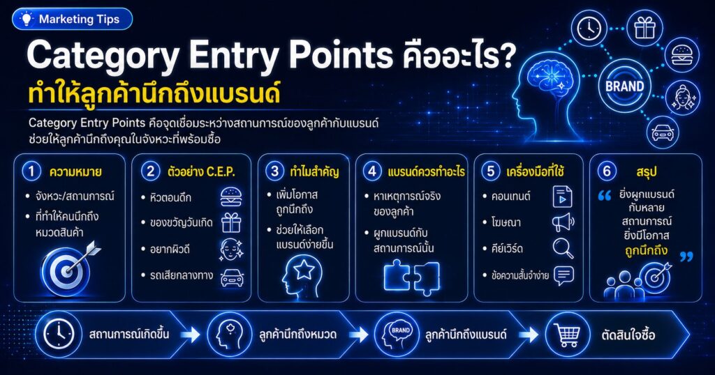 Category Entry Points, Category Entry Points คืออะไร, Mental Availability, Brand Recall, สถานการณ์ซื้อของลูกค้า