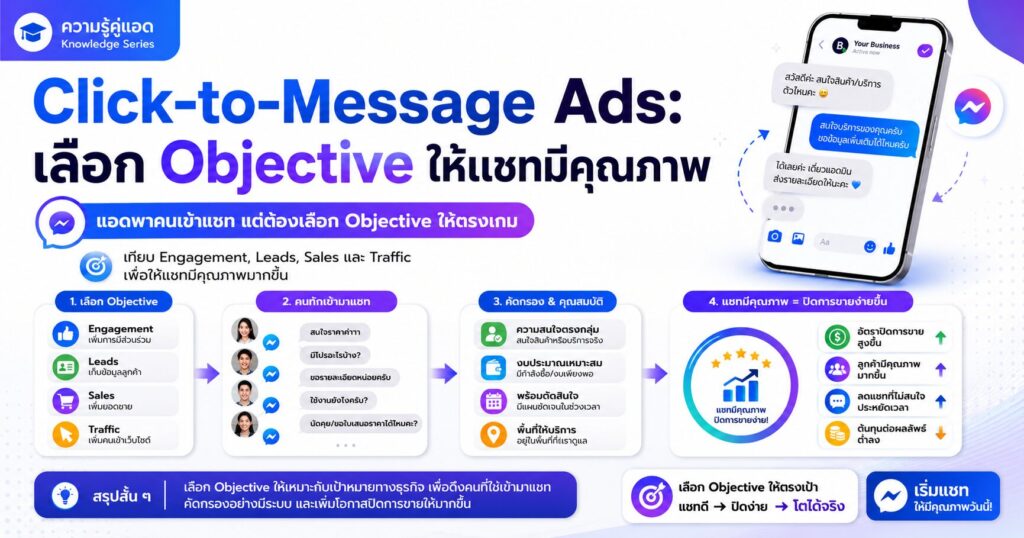Click-to-Message Ads, ยิงแอดให้คนทักแชท, Meta Ads Objective, Messaging Ads, Facebook Ads