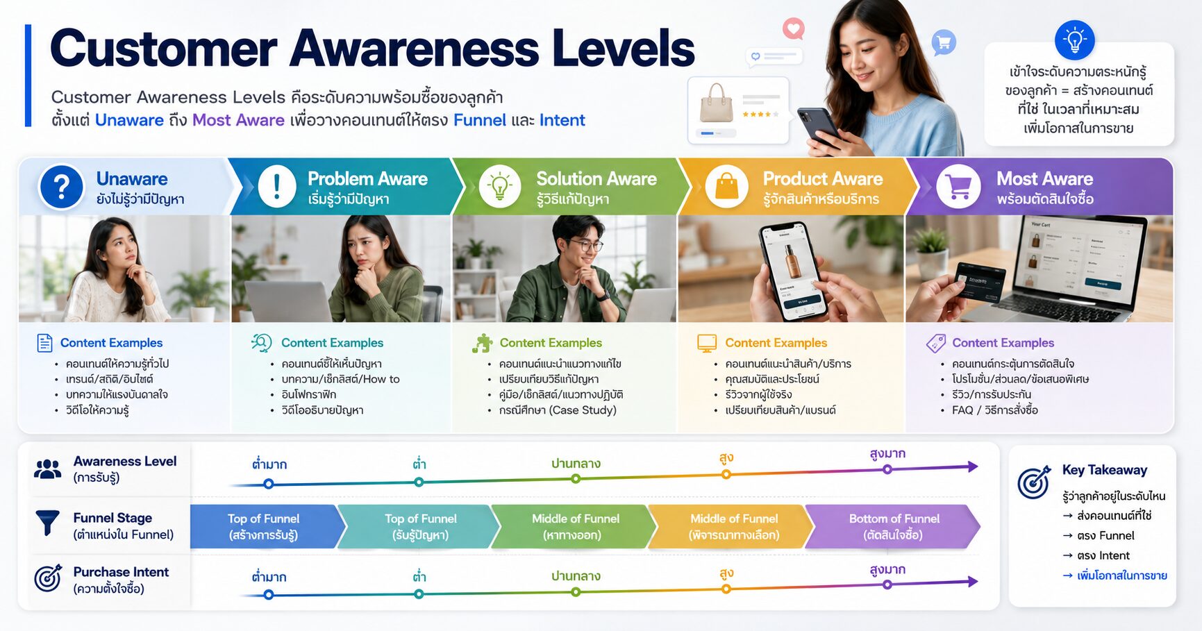 Customer Awareness Levels คืออะไร ทำคอนเทนต์ให้ตรงระดับความพร้อมซื้อของลูกค้า