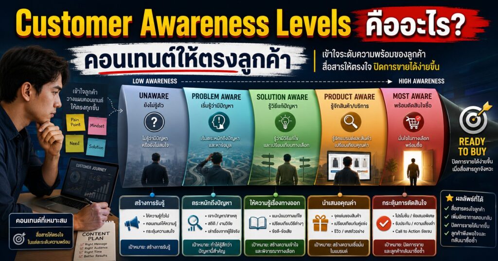 Customer Awareness Levels, Customer Awareness Levels คืออะไร, Customer Journey, Problem Aware, Most Aware