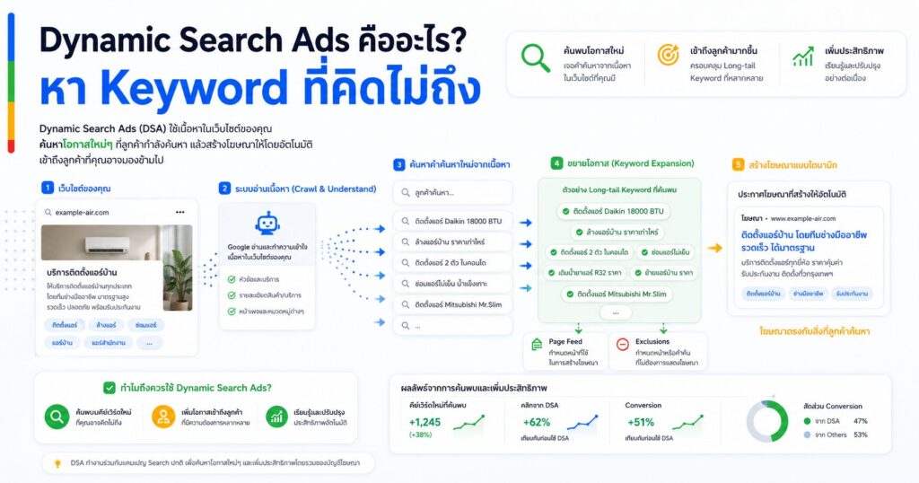 Dynamic Search Ads, เป้าหมายโฆษณาแบบไดนามิก, Long-tail Keyword, Page Feed, Google Ads